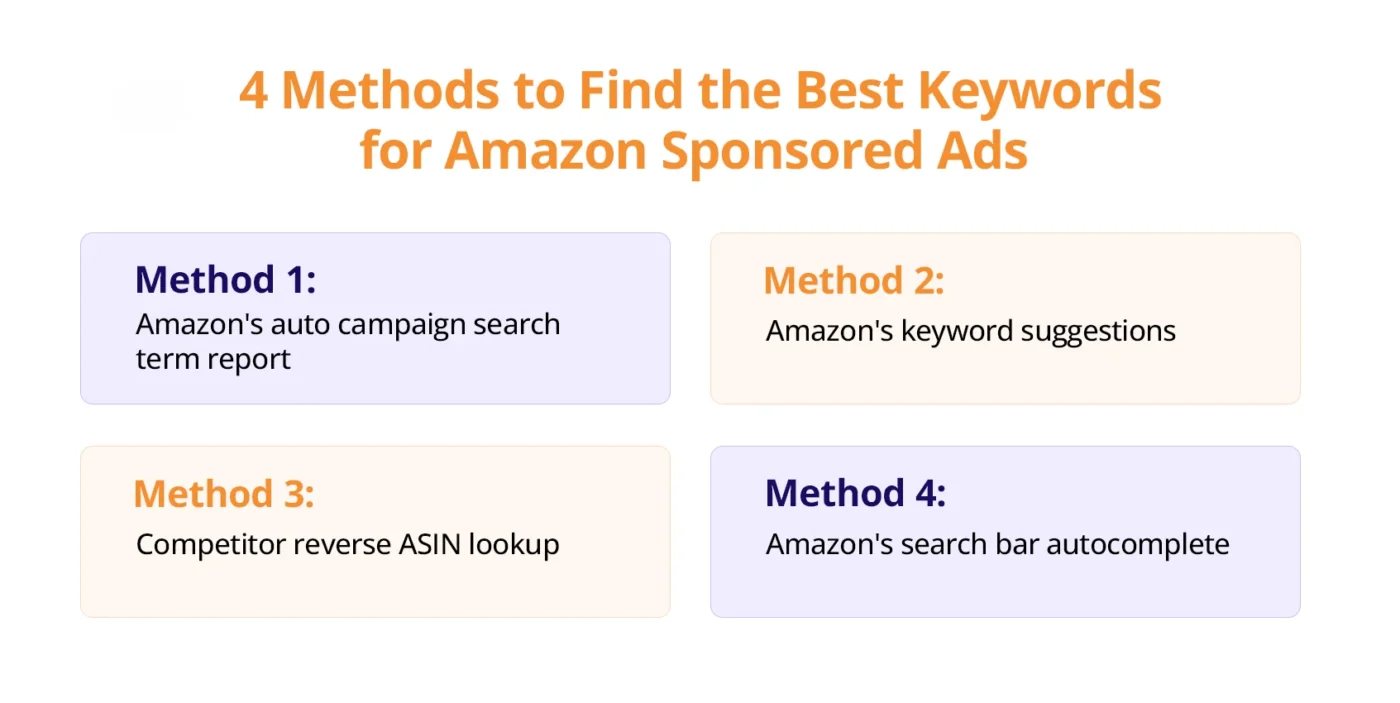 infographic showing 4 Methods to Find the Best Keywords for Amazon Sponsored Ads